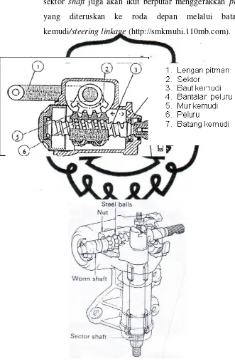 Gambar 2.12commit to user  Steering gear tipe recirculating ball