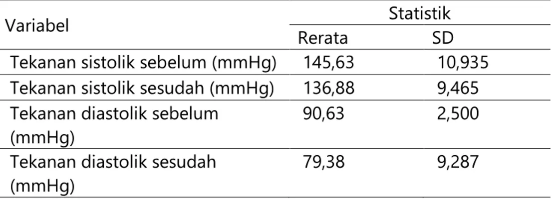 Tabel 1.  Tekanan darah systole dan diastole dari responden pada lansia 