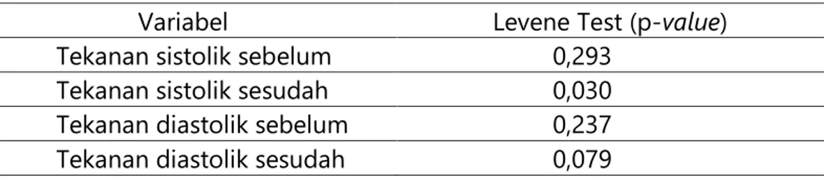 Tabel 2.  Hasil uji normalitas data  