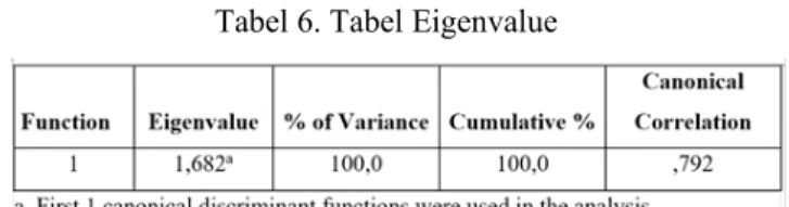 Tabel 6. Tabel Eigenvalue