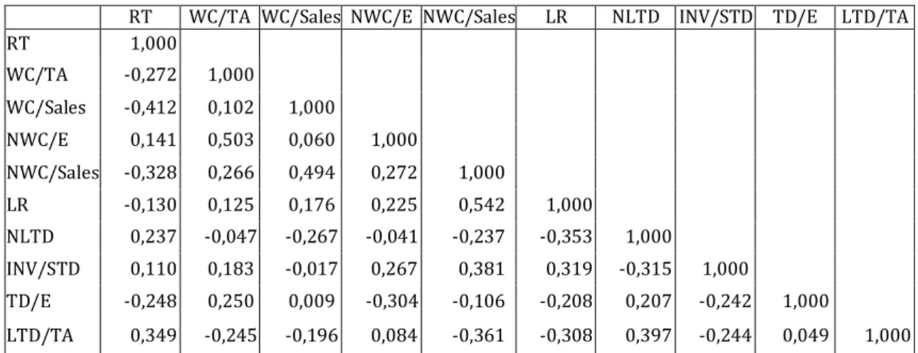 Table 2. Correlation coefficients 