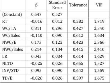 Table 3. Analysing Multicollinearity Problem Among Independent Variables  Through Standard Error,   Tolerance And VIF Values 