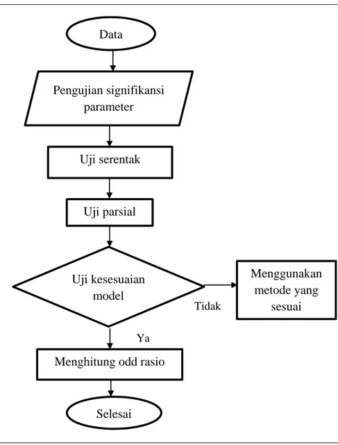 Gambar 3.2  Diagram Alir Analisis DataPengujian signifikansi parameter Ya Tidak Uji serentak Uji parsial  Menggunakan metode yang sesuai DataUji kesesuaian model