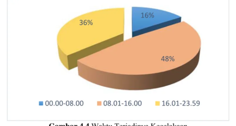 Gambar 4.4 Waktu Terjadinya Kecelakaan 