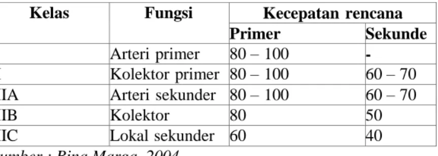 Tabel 2.1  Kecepatan Rencana 