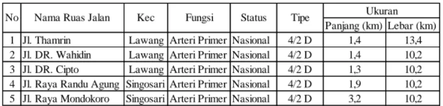 Tabel 4.1 Data Karakteristik Jalan 