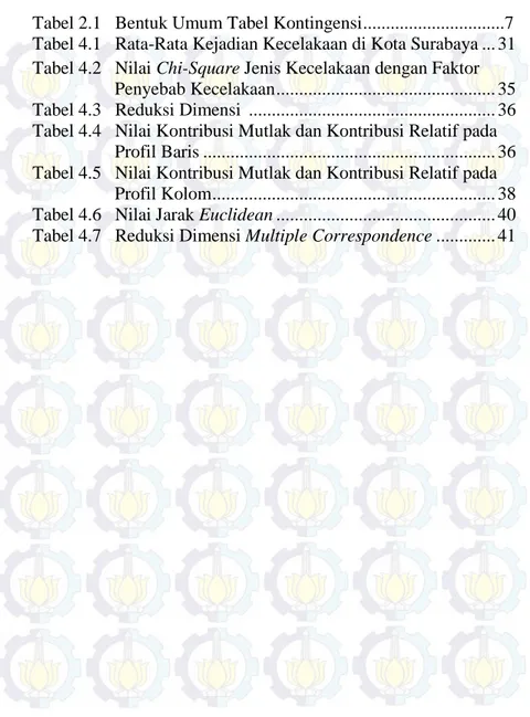 Tabel 2.1   Bentuk Umum Tabel Kontingensi ...............................7  Tabel 4.1   Rata-Rata Kejadian Kecelakaan di Kota Surabaya ..