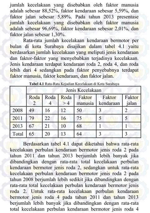 Tabel 4.1  Rata-Rata Kejadian Kecelakaan di Kota Surabaya  Jenis Kecelakaan 