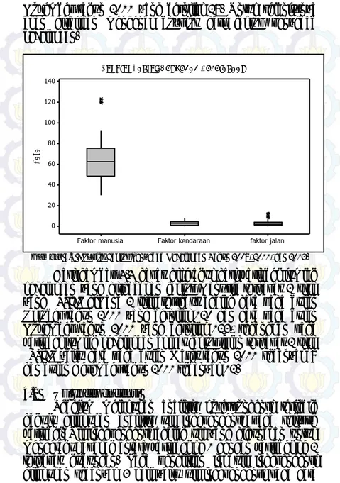 Gambar 4.4  Boxplot Faktor Penyebab Kecelakaan Tahun 2008, 2011, dan 2013.  Dari  gambar  4.4  dapat  diketahui  dari  variabel  jumlah  kecelakaan  yang  disebabkan  faktor  manusia  terdapat  2  titik  yang  outlier  dimana  2  titik  tersebut  adalah  d