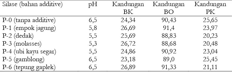 Tabel  1.     Kandungan pH, Bahan kering (BK), Bahan Organik (BO) dan Protein Kasar (PK) daun ubi kayu dengan berbagai bahan additive sebelum  difermentasikan