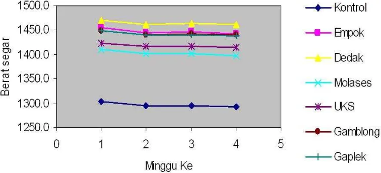 Gambar 1. Pola penurunan berat segar silase dengan bahan additive yang berbeda diukur pada minggu I, II dan III  