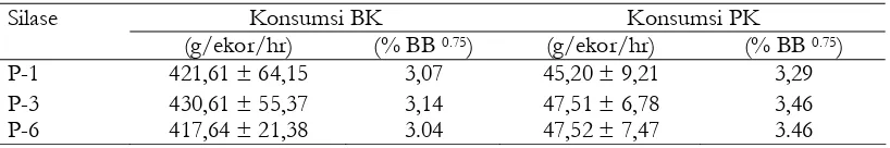 Tabel 4. Rataan konsumsi BK dan PK pada tiga perlakuan selama penelitian 
