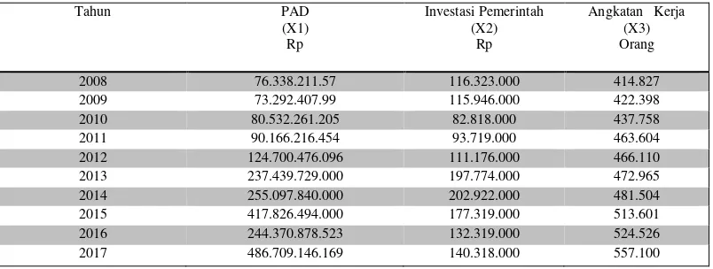 Tabel 1 Analisis PAD, Investasi Pemerintah dan Angkatan Kerja 