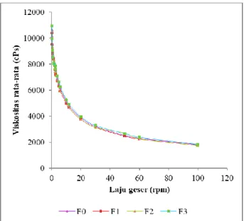 Gambar  2  menunjukkan  kurva  viskositas  keempat  formula  menurun  seiring  dengan  meningkatnya  laju  geser  dengan  nilai  viskositas  terendah  sekitar  2000  cPs