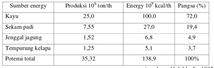 Tabel 2.1 Potensi energy biomassa di Indonesia   