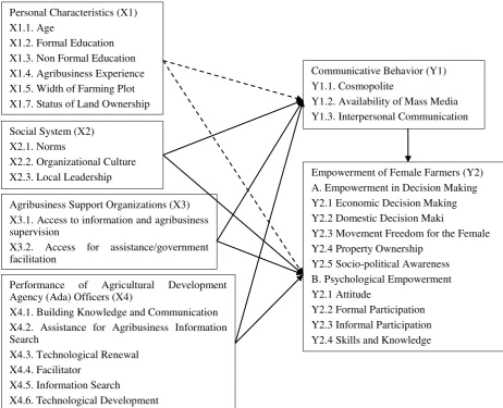 Figure 1. Communicative behavior and female farmer empowerment model 