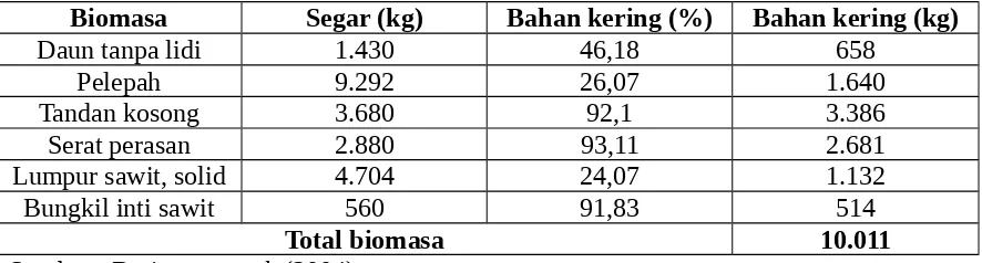 Tabel 1. Biomasa tanaman dan olahan kelapa sawit untuk setiap hektar (130 pohon)