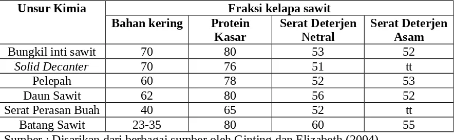 Tabel 4. Tingkat kecernaan bahan kering, protein dan serat bahan pakan hasil 