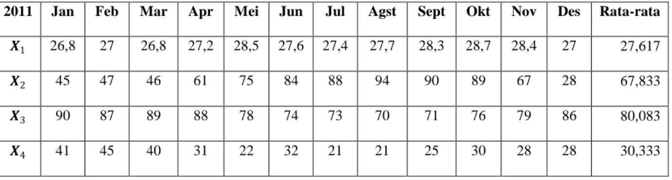 Tabel 9. Tabel Temperatur Udara ( 