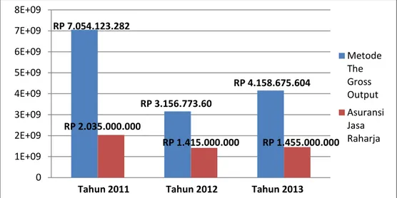 Gambar 2. Perbandingan Total Biaya Kecelakaan Korban Kecelakaan Lalu Lintas dan Besar  Santunan Asuransi jasa Raharja Di Kota Kupang Tahun 2011 – 2013