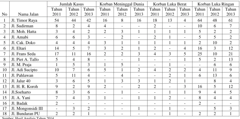 Tabel 4. Data Angka Kecelakaan Pada Ruas Jalan Arteri dan Kolektor di Kota Kupang   Tahun 2011 – Tahun 2013 