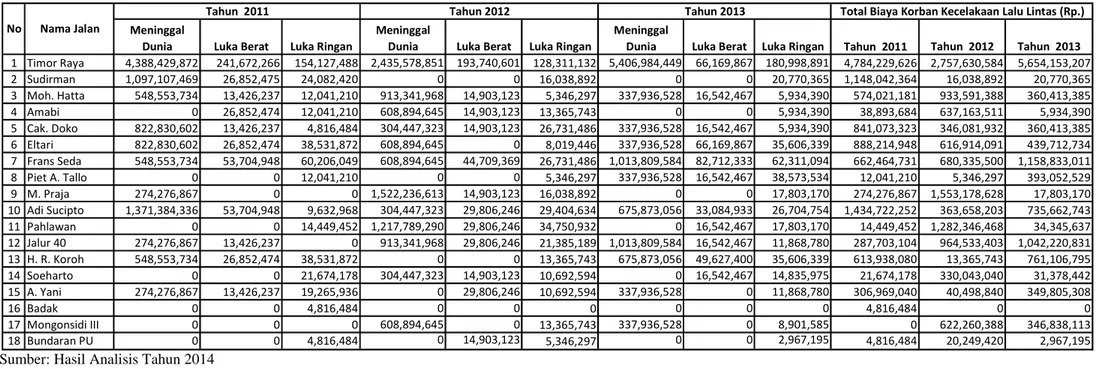 Tabel 5. Biaya Korban Kecelakaan Pada Ruas Jalan Arteri dan Kolektor di Kota Kupang Tahun 2011- Tahun 2013 