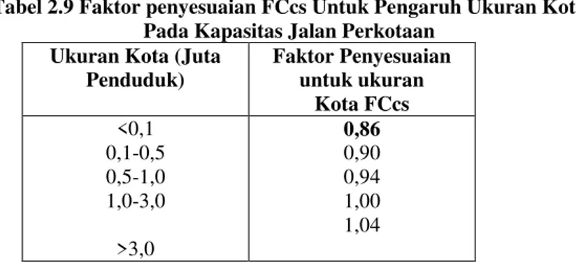 Tabel 2.9 Faktor penyesuaian FCcs Untuk Pengaruh Ukuran Kota  Pada Kapasitas Jalan Perkotaan 