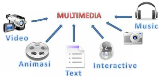 Gambar 1.2. Multimedia Content Productionon