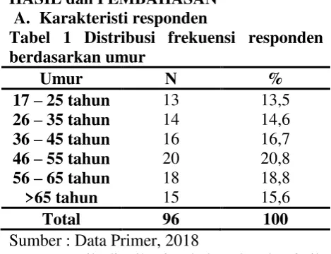 Tabel 1 Distribusi frekuensi responden berdasarkan umur 
