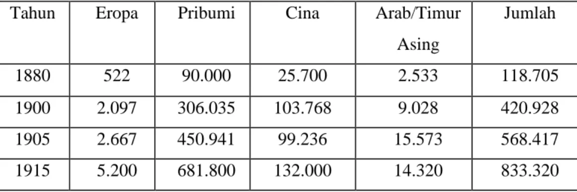 Tabel 2.2. Penduduk Sumatera Timur Tahun 1850-1915. 