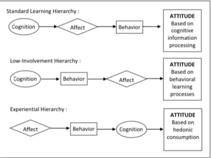 Gambar 2. 1 ABC Model of Attitude 