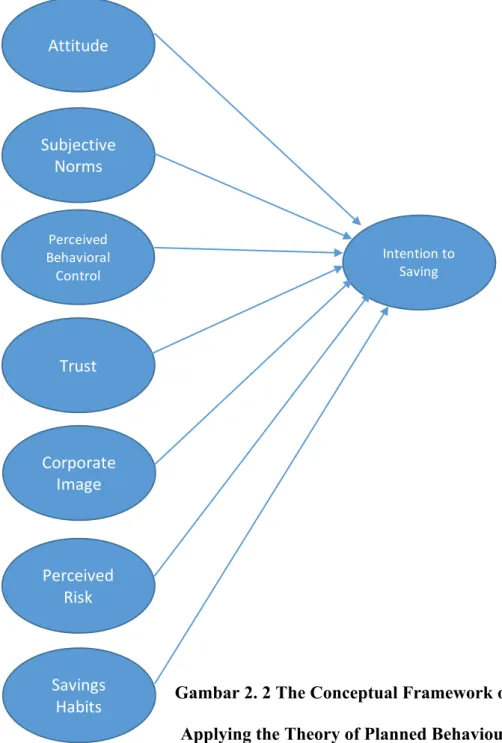 Gambar 2. 2 The Conceptual Framework of Research  Applying the Theory of Planned Behaviour (TPB) in 