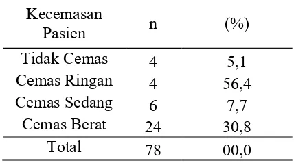 Tabel 2. Gambaran Kecemasan Pasien di Kasih Manado RSU GMIM Pancaran Kasih Manado 
