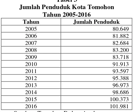 Tabel 3 Jumlah Penduduk Kota Tomohon 