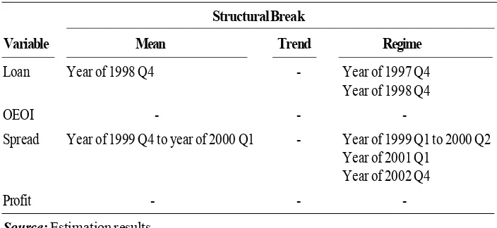 Table 1. Structural Break Tests on Performance Variables of Bank Mandiri