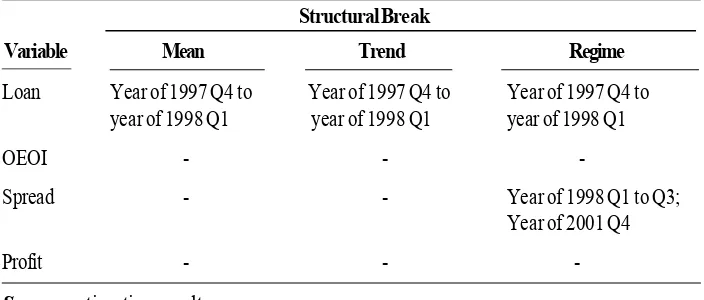 Table 3: Structural Break Tests on Performance Variables of Bank Permata