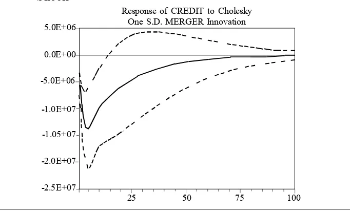 Figure 1. Response of Bank Mandiri’s Credit Performance to MergerShock