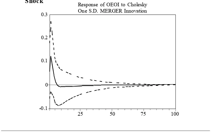 Figure 2.Response of Bank Mandiri’s OEOI Performance to MergerShockResponse of OEOI to Cholesky