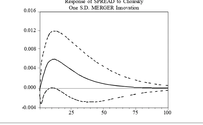 Figure 3.Response of Bank Mandiri’s Spread Performance to MergerShock