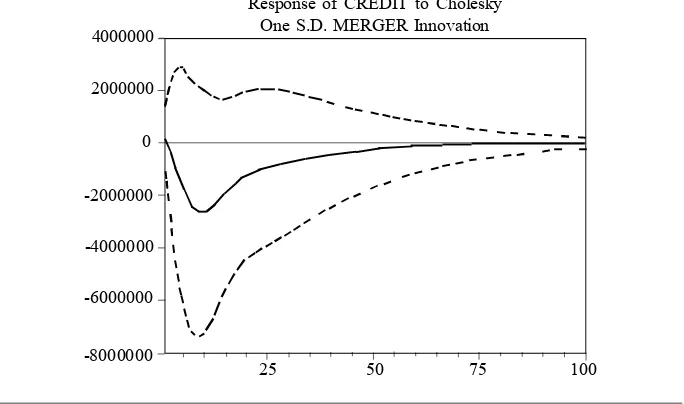 Figure 5. Response of Bank Danamon’s Credit Performance to MergerShock