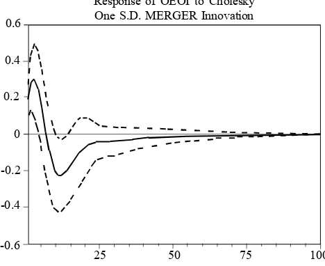 Figure 6. Response of Bank Danamon’s OEOI Performance to MergerShock