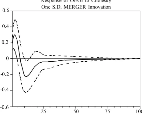 Figure 6. Response of Bank Danamon’s OEOI Performance to MergerShock