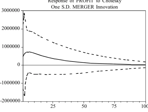Figure 7. IRF of Bank Danamon’s Spread Performance to Merger Shock