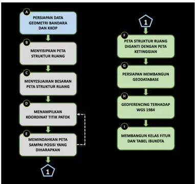 Gambar 1. Metode penjajagan ketinggian bangunan 