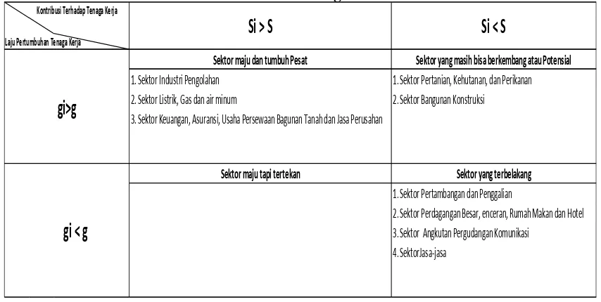 Tabel Hasil Perhitungan Klassen Tipologi Dengan Pendekatan Penyerapan Tenaga Kerja  Kota Bitung 