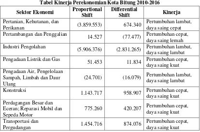 Tabel Kinerja Perekonomian Kota Bitung 2010-2016 