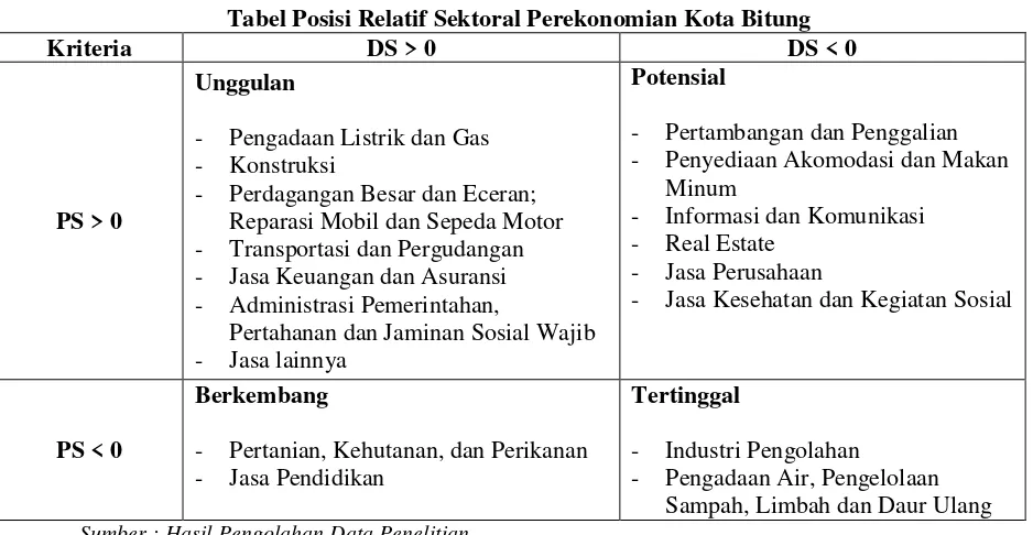 Tabel Posisi Relatif Sektoral Perekonomian Kota Bitung 