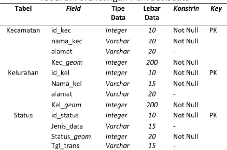 Tabel  Field  Tipe  Data 