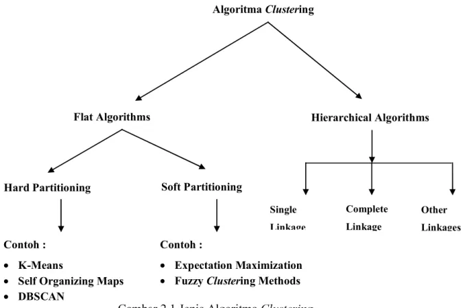 Gambar 2.1 Jenis Algoritma Clustering 