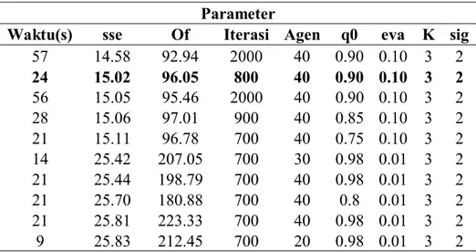 Tabel 4.2 Uji Parameter Terbaik Untuk Metode ACO Clustering 